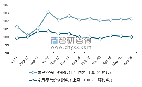 近一年浙江家具零售价格指数走势图