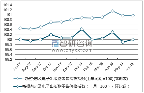 近一年湖南书报杂志及电子出版物零售价格指数走势图