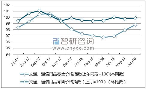 近一年安徽交通、通信用品零售价格指数走势图