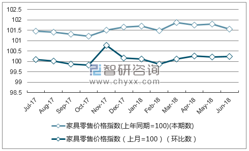 近一年安徽家具零售价格指数走势图