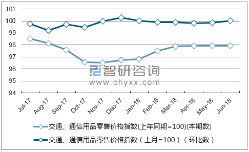 近一年福建交通、通信用品零售价格指数走势图