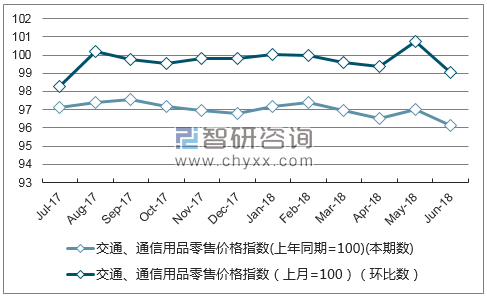 近一年江西交通、通信用品零售价格指数走势图