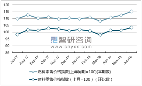 近一年河北燃料零售价格指数走势图