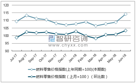 近一年山西燃料零售价格指数走势图