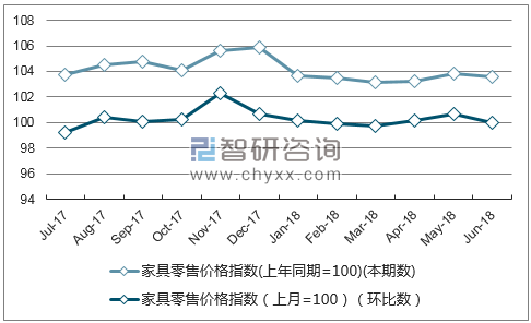近一年江西家具零售价格指数走势图