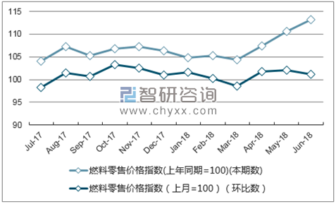 近一年内蒙古燃料零售价格指数走势图