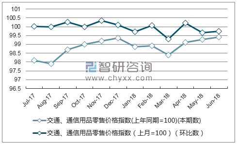 近一年山东交通、通信用品零售价格指数走势图
