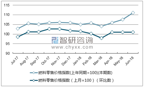 近一年辽宁燃料零售价格指数走势图