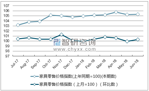 近一年山东家具零售价格指数走势图