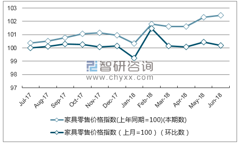 近一年河南家具零售价格指数走势图
