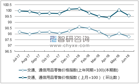 近一年湖北交通、通信用品零售价格指数走势图
