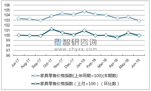 近一年湖北家具零售价格指数走势图