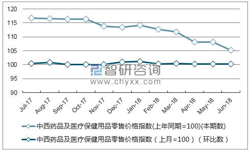 近一年海南中西药品及医疗保健用品零售价格指数走势图