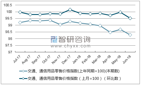 近一年广东交通、通信用品零售价格指数走势图