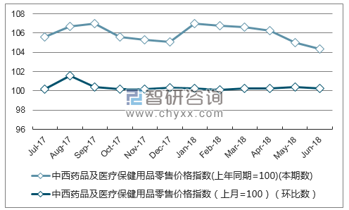 近一年重庆中西药品及医疗保健用品零售价格指数走势图