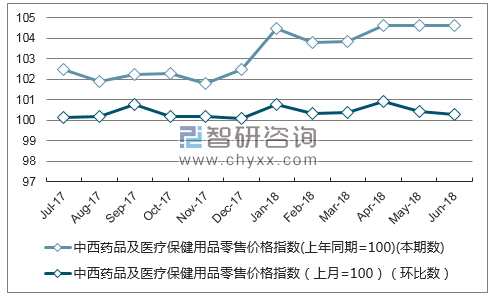 近一年四川中西药品及医疗保健用品零售价格指数走势图