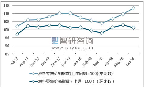近一年浙江燃料零售价格指数走势图