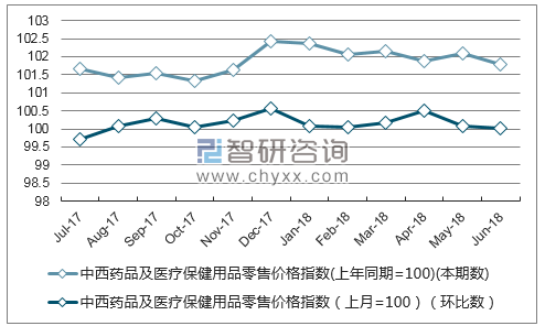 近一年贵州中西药品及医疗保健用品零售价格指数走势图
