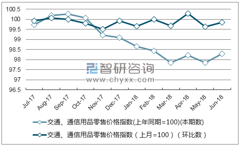 近一年广西交通、通信用品零售价格指数走势图