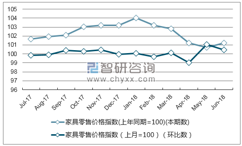 近一年广西家具零售价格指数走势图
