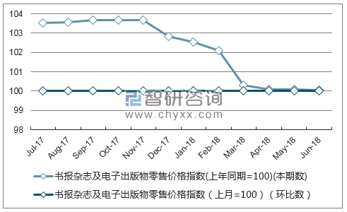 近一年海南书报杂志及电子出版物零售价格指数走势图