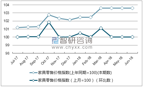 近一年海南家具零售价格指数走势图