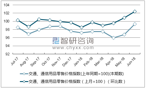 近一年重庆交通、通信用品零售价格指数走势图