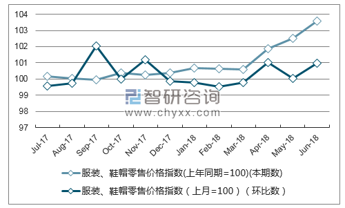 近一年吉林服装、鞋帽零售价格指数走势图