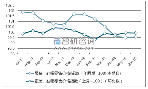 近一年辽宁服装、鞋帽零售价格指数走势图
