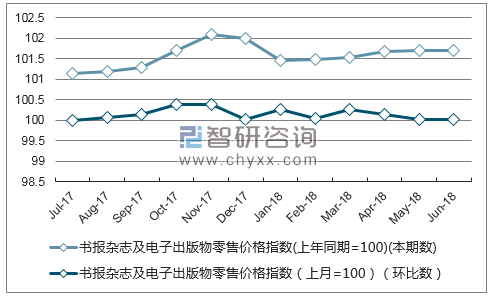近一年云南书报杂志及电子出版物零售价格指数走势图