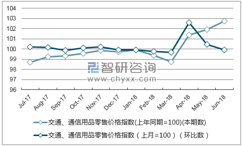 近一年贵州交通、通信用品零售价格指数走势图