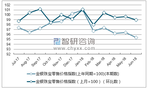近一年黑龙江金银珠宝零售价格指数走势图