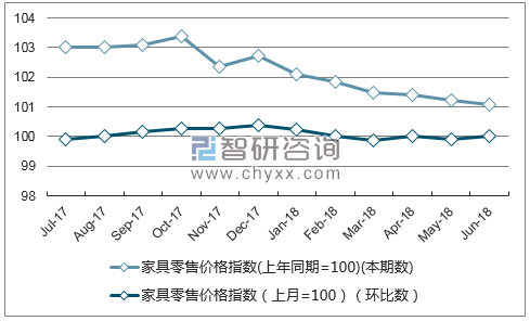 近一年贵州家具零售价格指数走势图