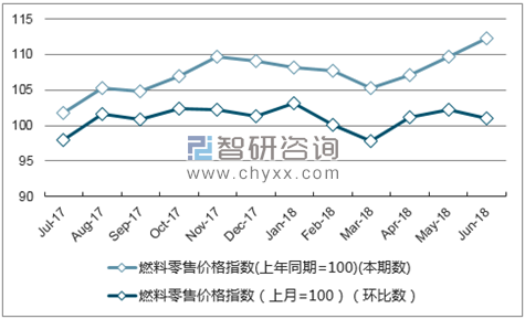 近一年福建燃料零售价格指数走势图