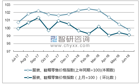 近一年黑龙江服装、鞋帽零售价格指数走势图