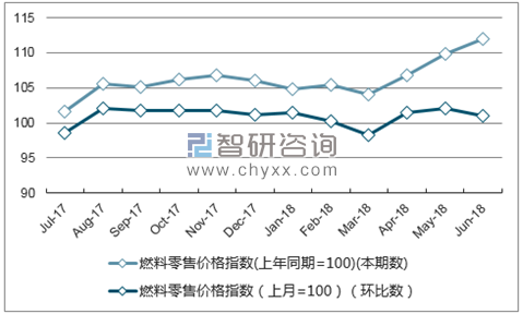 近一年山东燃料零售价格指数走势图