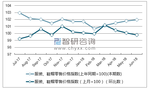 近一年江苏服装、鞋帽零售价格指数走势图