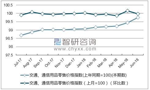 近一年云南交通、通信用品零售价格指数走势图