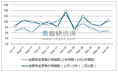 近一年浙江金银珠宝零售价格指数走势图