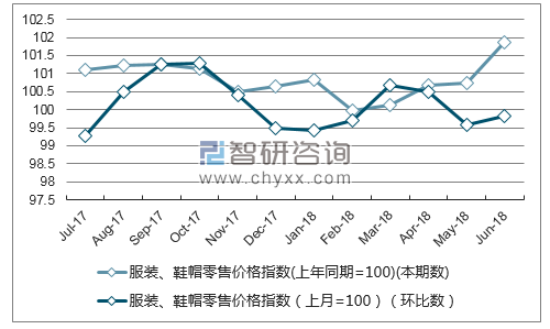 近一年浙江服装、鞋帽零售价格指数走势图
