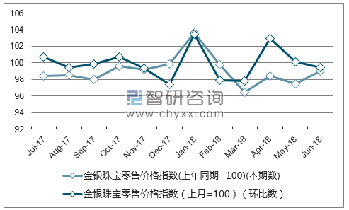 近一年安徽金银珠宝零售价格指数走势图