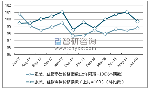 近一年福建服装、鞋帽零售价格指数走势图