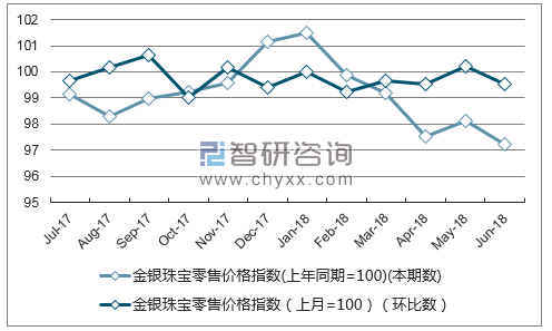 近一年江西金银珠宝零售价格指数走势图