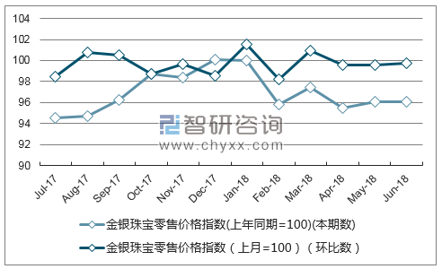 近一年山东金银珠宝零售价格指数走势图