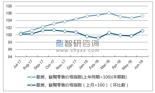 近一年山东服装、鞋帽零售价格指数走势图