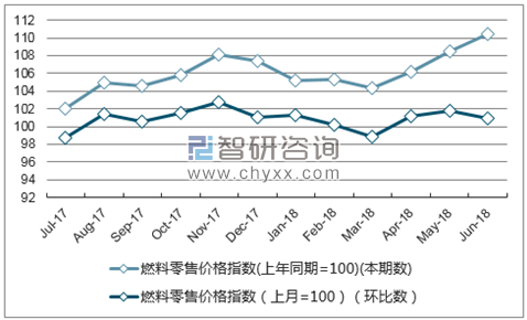 近一年湖北燃料零售价格指数走势图