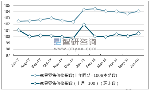 近一年陕西家具零售价格指数走势图