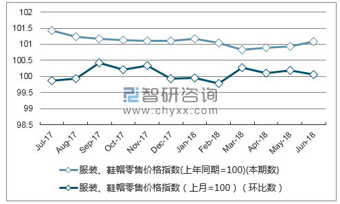 近一年河南服装、鞋帽零售价格指数走势图
