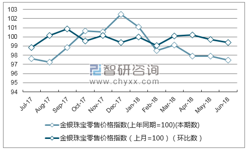 近一年河南金银珠宝零售价格指数走势图