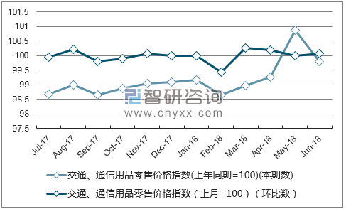 近一年甘肃交通、通信用品零售价格指数走势图